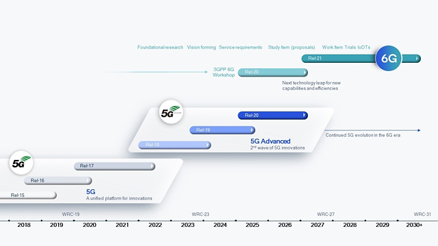 its-2022-and-were-already-thinking-about-the-evolution-of-5g-advanced-to-6g