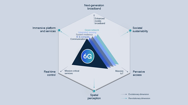 its-2022-and-were-already-thinking-about-the-evolution-of-5g-advanced-to-6g