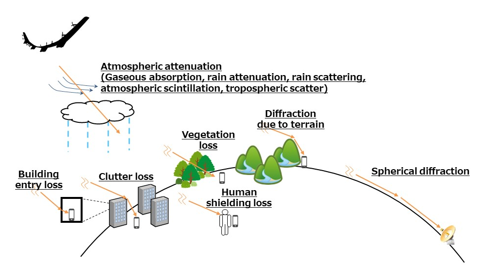 Causes of HAPS radiowave propagation loss